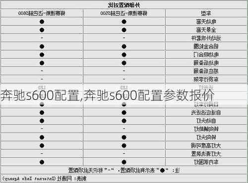 奔驰s600配置,奔驰s600配置参数报价