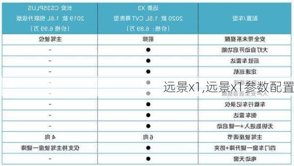 远景x1,远景x1参数配置