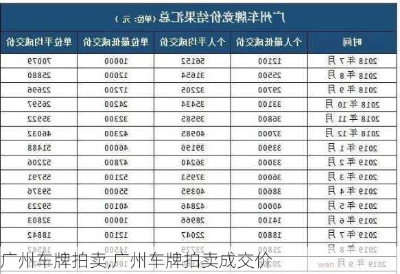 广州车牌拍卖,广州车牌拍卖成交价