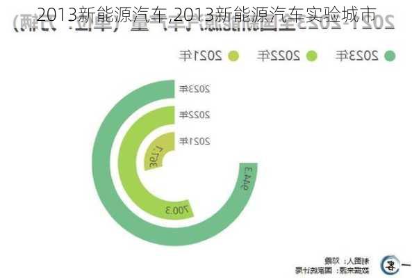 2013新能源汽车,2013新能源汽车实验城市