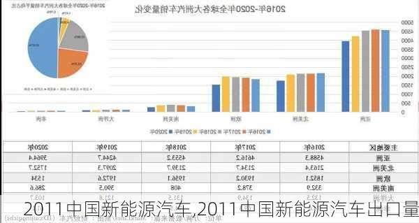 2011中国新能源汽车,2011中国新能源汽车出口量