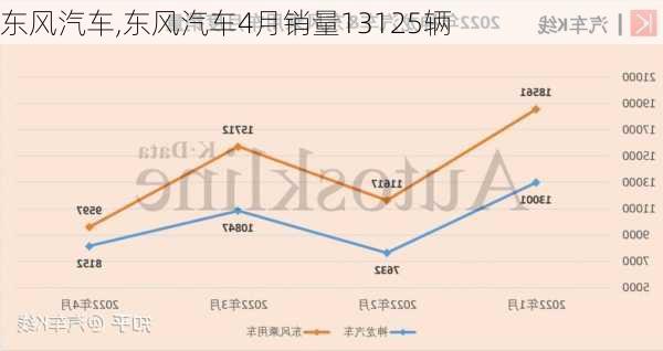 东风汽车,东风汽车4月销量13125辆