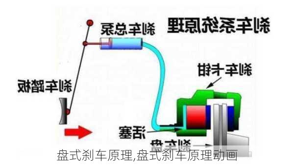 盘式刹车原理,盘式刹车原理动画