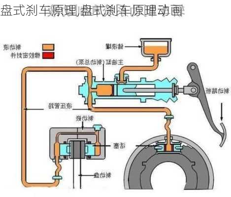 盘式刹车原理,盘式刹车原理动画