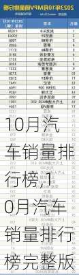 10月汽车销量排行榜,10月汽车销量排行榜完整版