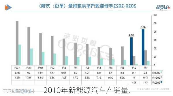 2010年新能源汽车产销量,