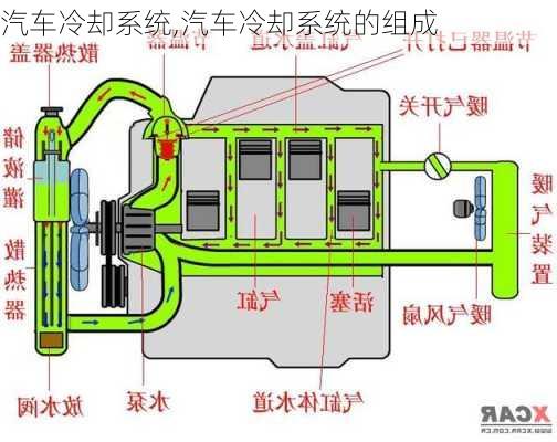 汽车冷却系统,汽车冷却系统的组成