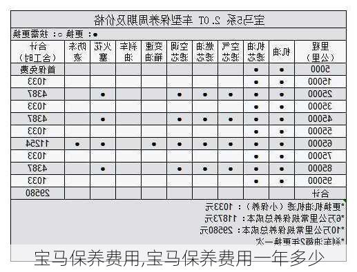 宝马保养费用,宝马保养费用一年多少