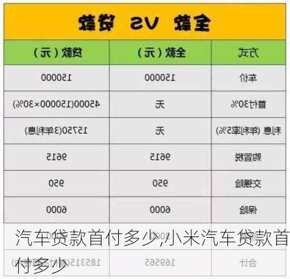 汽车贷款首付多少,小米汽车贷款首付多少