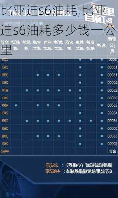 比亚迪s6油耗,比亚迪s6油耗多少钱一公里