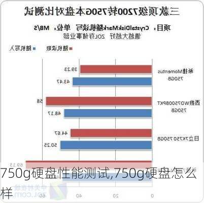 750g硬盘性能测试,750g硬盘怎么样