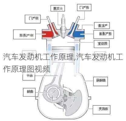 汽车发动机工作原理,汽车发动机工作原理图视频