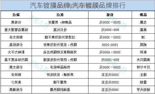 汽车镀膜品牌,汽车镀膜品牌排行