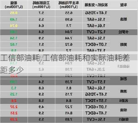 工信部油耗,工信部油耗和实际油耗差距多少