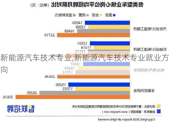 新能源汽车技术专业,新能源汽车技术专业就业方向