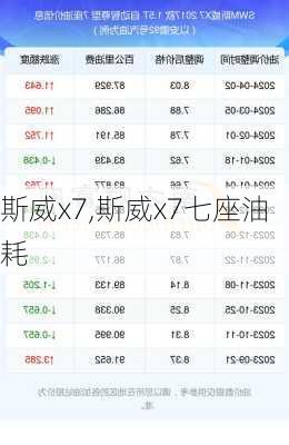 斯威x7,斯威x7七座油耗