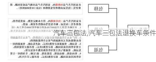 汽车三包法,汽车三包法退换车条件