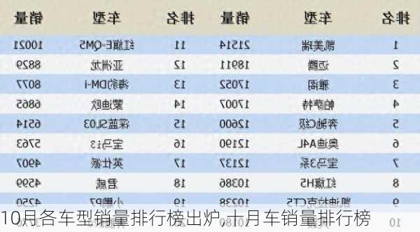 10月各车型销量排行榜出炉,十月车销量排行榜