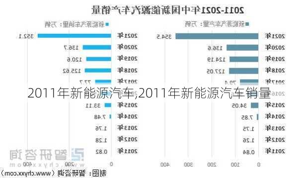 2011年新能源汽车,2011年新能源汽车销量