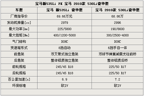 2012款宝马5系,2012款宝马5系参数配置