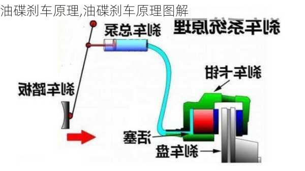 油碟刹车原理,油碟刹车原理图解