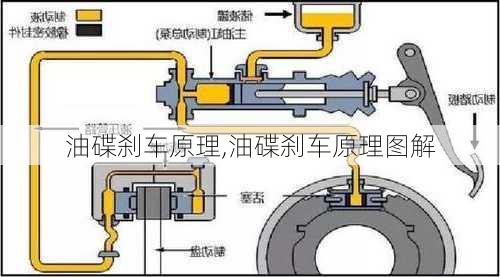 油碟刹车原理,油碟刹车原理图解