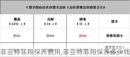 菲亚特菲翔保养费用,菲亚特菲翔保养多少钱