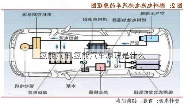 氢能汽车,氢能汽车原理是什么