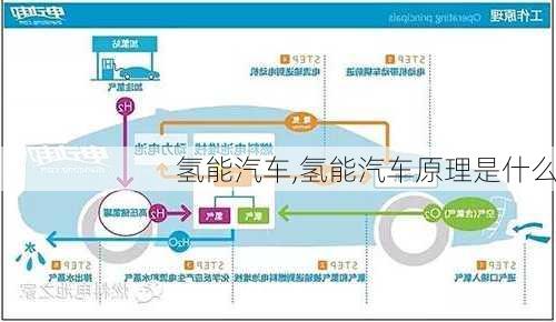 氢能汽车,氢能汽车原理是什么