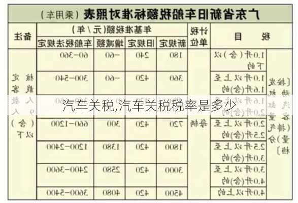 汽车关税,汽车关税税率是多少