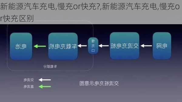新能源汽车充电,慢充or快充?,新能源汽车充电,慢充or快充区别