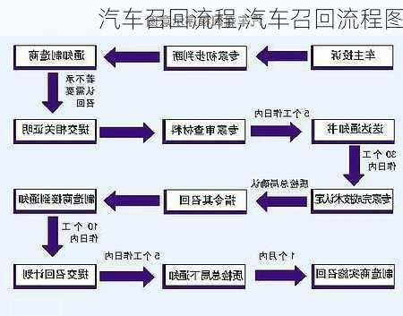 汽车召回流程,汽车召回流程图