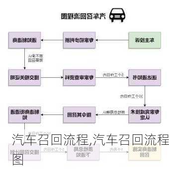 汽车召回流程,汽车召回流程图