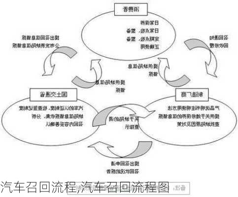 汽车召回流程,汽车召回流程图