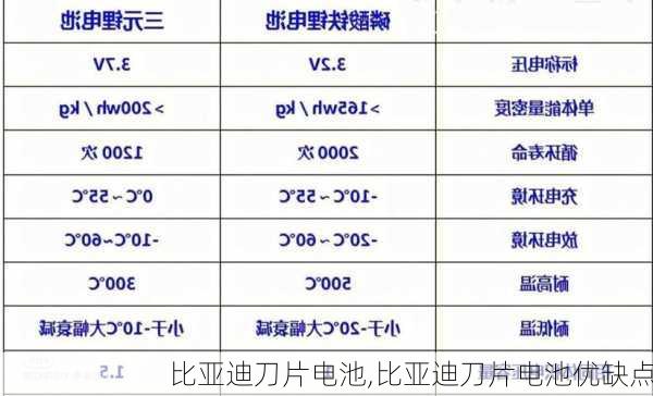 比亚迪刀片电池,比亚迪刀片电池优缺点