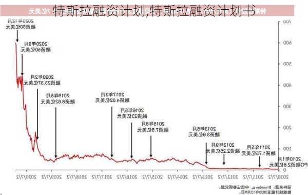 特斯拉融资计划,特斯拉融资计划书