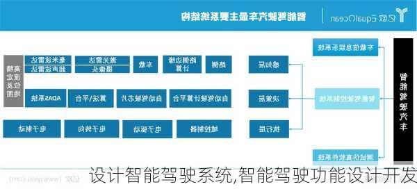 设计智能驾驶系统,智能驾驶功能设计开发