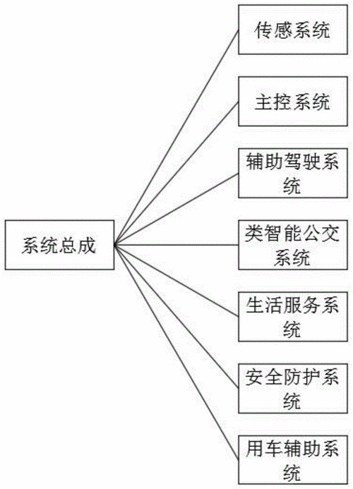 设计智能驾驶系统,智能驾驶功能设计开发