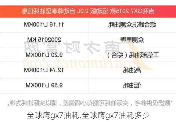 全球鹰gx7油耗,全球鹰gx7油耗多少