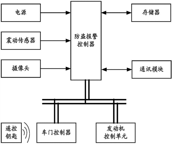 汽车防盗器,汽车防盗器失灵故障及解决方案