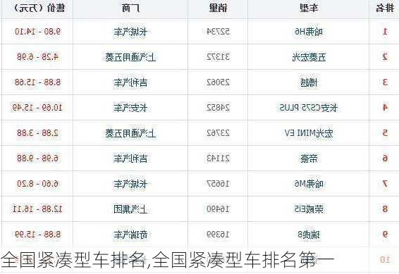 全国紧凑型车排名,全国紧凑型车排名第一