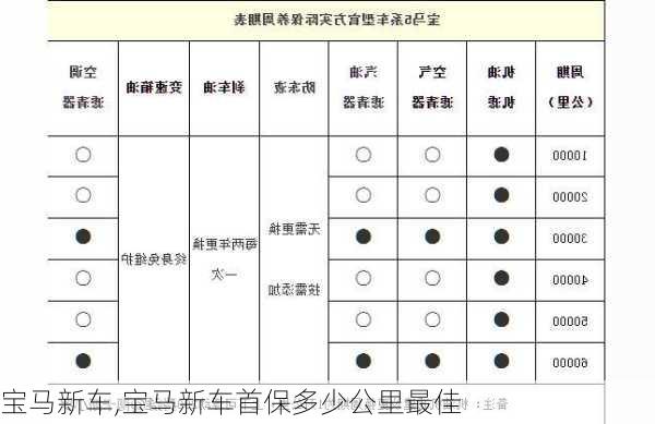 宝马新车,宝马新车首保多少公里最佳