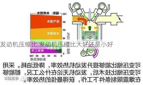 发动机压缩比,发动机压缩比大好还是小好