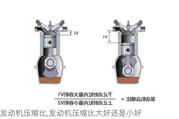 发动机压缩比,发动机压缩比大好还是小好