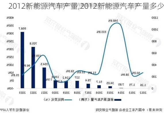 2012新能源汽车产量,2012新能源汽车产量多少