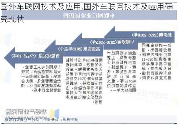 国外车联网技术及应用,国外车联网技术及应用研究现状