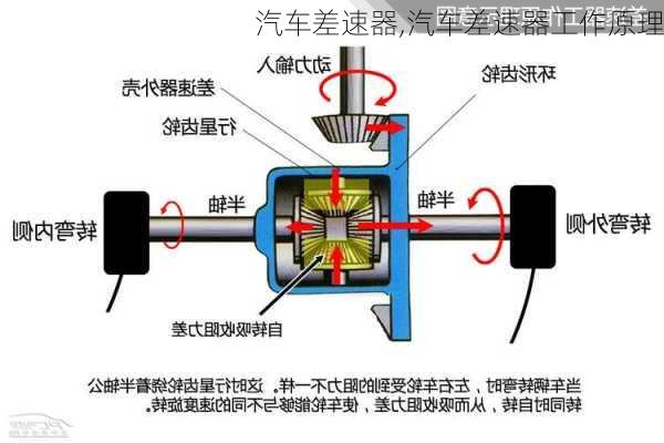 汽车差速器,汽车差速器工作原理