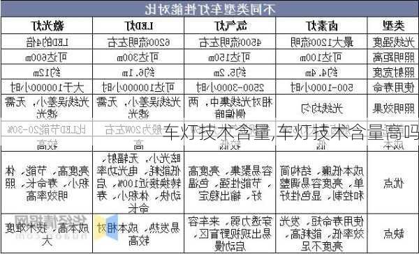 车灯技术含量,车灯技术含量高吗