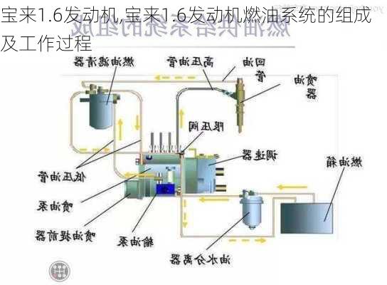 宝来1.6发动机,宝来1.6发动机燃油系统的组成及工作过程