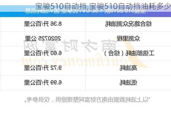 宝骏510自动挡,宝骏510自动挡油耗多少